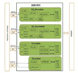 LPDDR4/ DDR4/ DDR3L Combo PHY IP block diagram