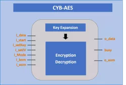 CYB-AES block diagram