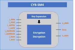CYB-SM4 block diagram