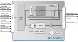 AES-GCM128 block diagram