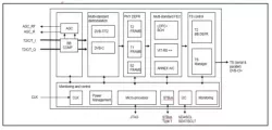 DVB-C Demodulator IP block diagram