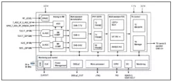 DVB-S2/S/T2/T/C Combo Demodulator IP block diagram
