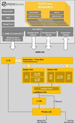 Performance P200 block diagram