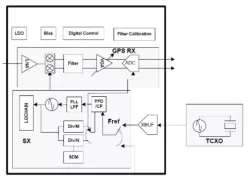 GNSS Ultra-low power RF Receiver IP block diagram