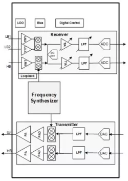 SDR Gen3 RF IP (100MHz~2.6GHz) for 4G / IoT block diagram