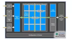 Spiking Neural Processor block diagram