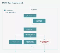 PUSCH Decoder block diagram