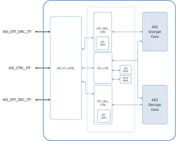 AES Engine IP block diagram