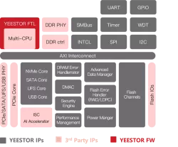 NVMe SSD Controller Platform block diagram