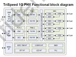 10/100/1000 base T ethernet Phy block diagram