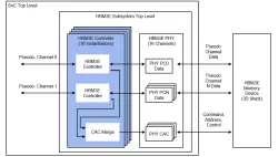HBM3E/3 Memory Controller block diagram