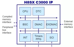 H8SX_C3000Core block diagram