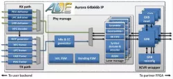 Aurora 64B/66B IP Core block diagram