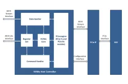 iW NVMe Host Controller block diagram