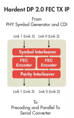 DP1.4-FEC-TX block diagram