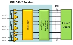 MIPI_D-PHY CSI (TSMC40LP) block diagram