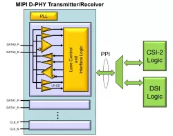 MIPI_D-PHY_CSI/DSI_(Samsung_28nm_FD-SOI) block diagram