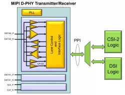 MIPI_D-PHY_CSI/DSI_(TSMC40LP) block diagram