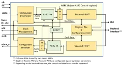IPB-I2S-TDM-ASRC block diagram