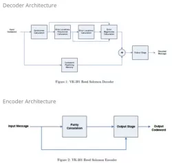Reed Solomon block diagram