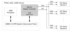 DB-I2C-M-APB block diagram