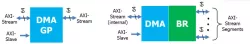 DMA-GP/BR block diagram