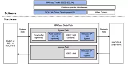 MACsec-IP-160 block diagram