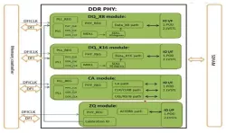 DDR5/DDR4/LPDDR5 Combo PHY IP in 12FFC block diagram