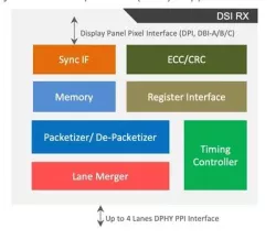 DSI-2 v2.0 backward compatible to all DSI versions  block diagram