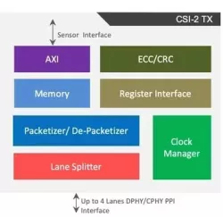 CSI-2 TX v3.0, 2.0, 1.3, 1.1 block diagram