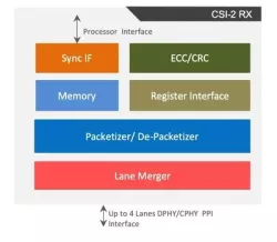CSI-2 RX/TX v3.0, 2.0, 1.3, 1.1 block diagram