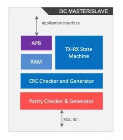 MIPI I3C MASTER block diagram