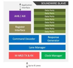 MIPI SOUNDWIRE SLAVE block diagram