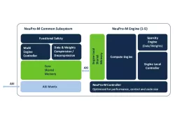 Ceva NeuPro-M block diagram