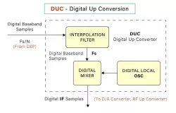 FST-DUC block diagram