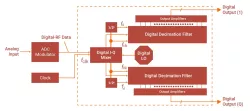 FST-CHANNELIZER block diagram