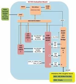 NVME-HOST-IP KINTEX 7 KC705 block diagram