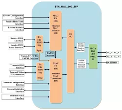 ETHERNET MAC 10G SFP block diagram