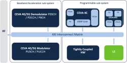 Ceva PentaG2 block diagram