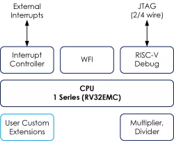 Codasip L11 block diagram