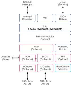 Codasip L31(F) block diagram