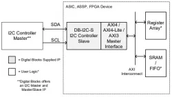 DB-I2C-S-AXI-BRIDGE block diagram