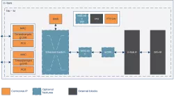 O-RAN Fronthaul Transport Subsystem block diagram