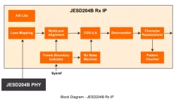 JESD204B Transmitter and Receiver block diagram
