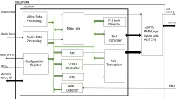 DisplayPort v1.4 Tx PHY IP in 12FFC block diagram