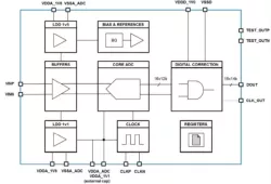 14b-4.32Gsps ADC IP block diagram