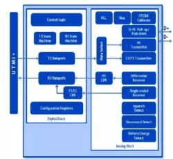 USB 2.0 PHY IP in 12SF++ block diagram