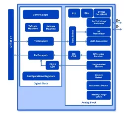 USB 2.0 PHY IP in 22ULP block diagram