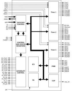 DUTS block diagram