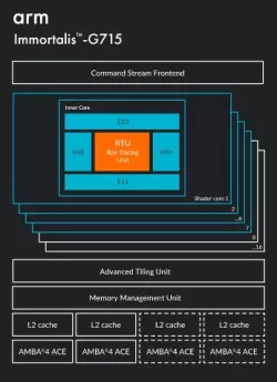 Immortalis-G715 block diagram